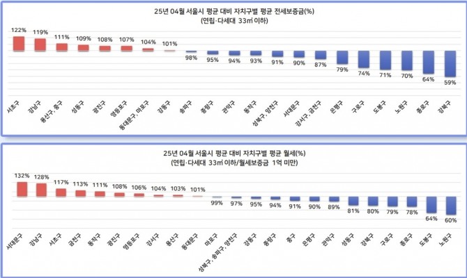 27일 부동산 플랫폼 다방에 따르면 지난달 서울에서 거래된 전용면적 33㎡ 이하 연립·다세대 원룸의 보증금 1000만원 기준 평균 월세가 전월 대비 2만원(2.2%) 하락했다. 4월 서울 평균 대비 자치구별 월세 및 전세 보증금. 사진=다방