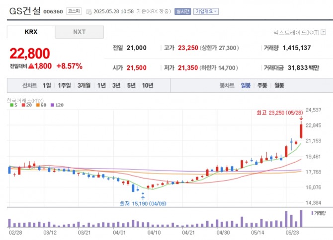 GS건설 주가 추이. 자료=네이버페이 증권