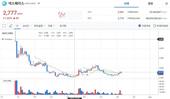 넥스페이스 코인(NXPC) 가격 추이. 15일 상장 당일 고점 대비 50%가량 하락한 상태다. 이미지=업비트 화면 캡처