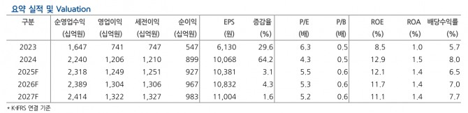 삼성증권 투자 지표. 자료=현대차증권