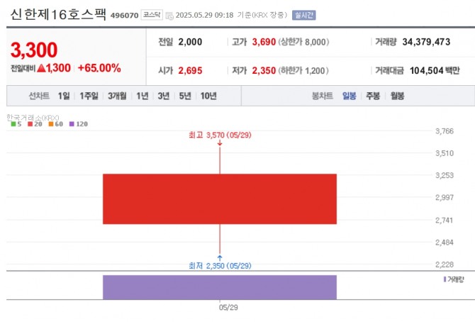 신한제16호스팩 주가 추이. 자료=네이버페이 증권