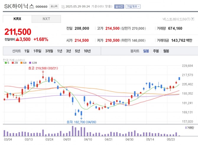 SK하이닉스 주가 추이. 자료=네이버페이 증권
