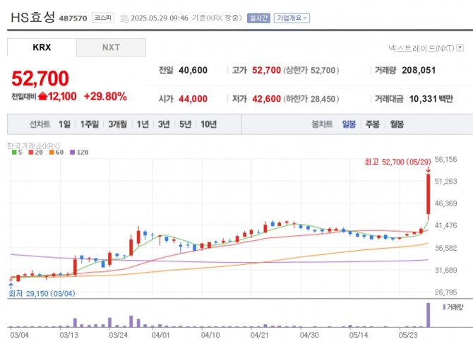HS효성 주가 추이. 자료=네이버페이 증권