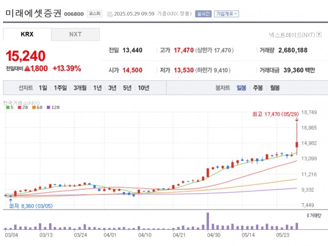 미래에셋증권 주가 추이. 자료=네이버페이 증권
