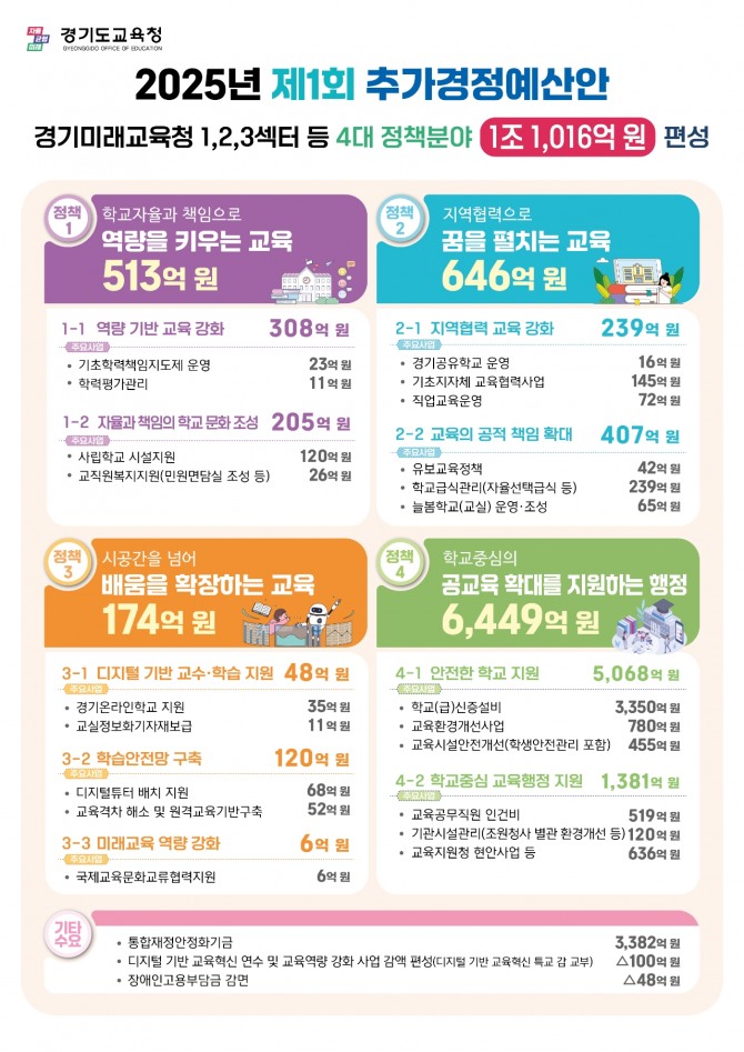 경기도교육청 2025년도 1회 추경 예산안 인포그래픽. 자료=경기도교육청