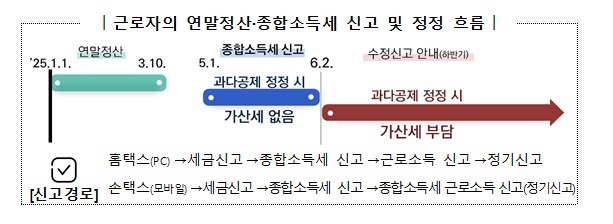 근로자의 연말 정산 종합소득세 신고와 정정 일정. 사진=국세청