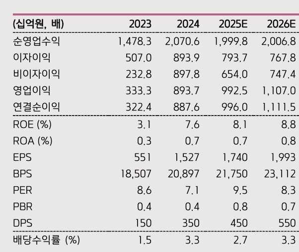 미래에셋증권 투자 지표. 자료=키움증권
