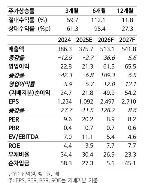 태웅 투자 지표. 자료=NH투자증권