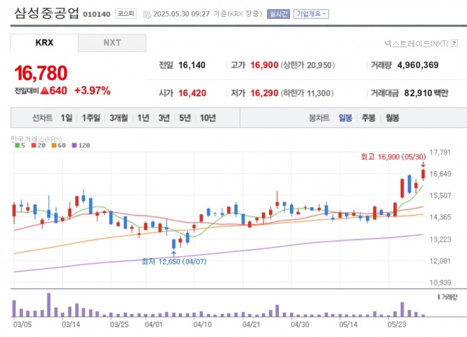 삼성중공업 주가 추이. 자료=네이버페이 증권