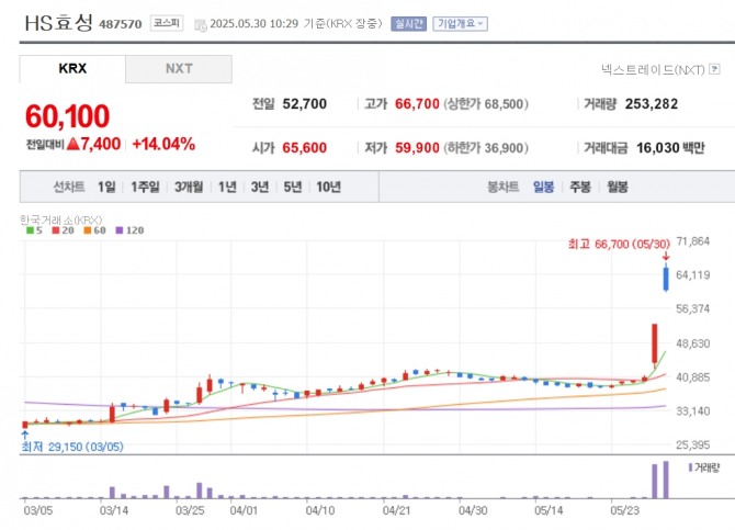 HS효성 주가 추이. 자료=네이버페이 증권