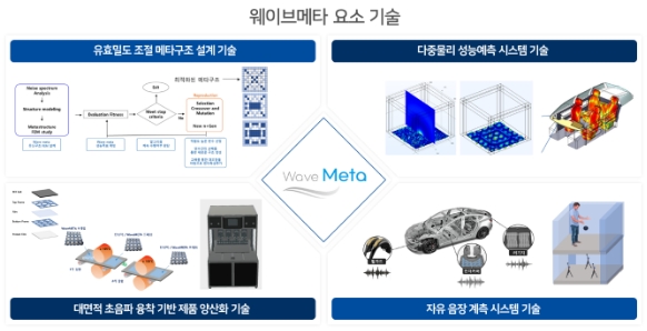 웨이브메타 기술설명. 사진=제이제이엔에스