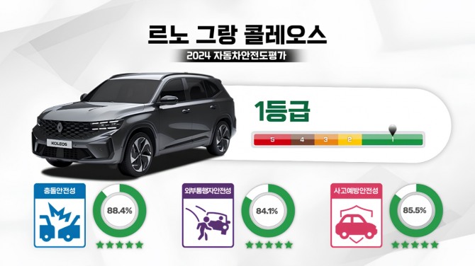 르노 그랑 콜레오스가 ‘2024 KNCAP’에서 SUV 중 최고 점수로 1등급을 획득했다. 사진=KNCAP 유튜브 채널 영상 캡처