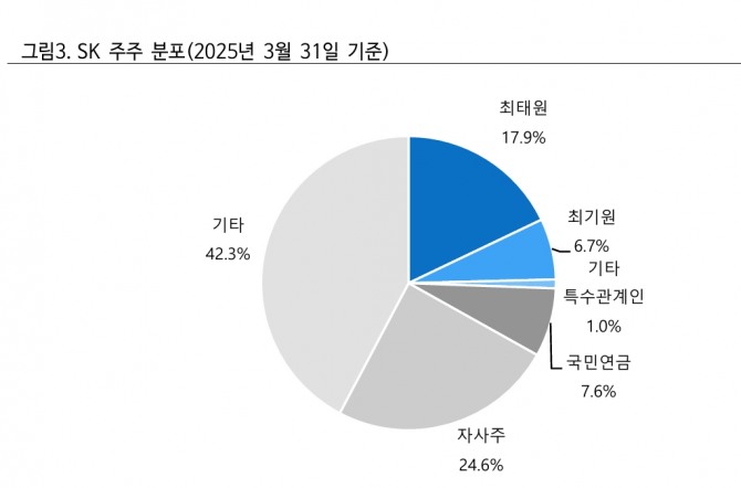 SK 투자 지표. 자료=iM증권