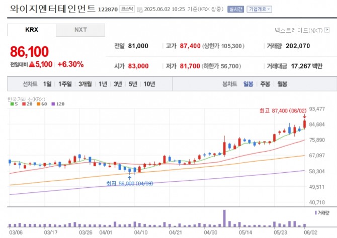 와이지엔터테인먼트 주가 추이. 자료=네이버페이 증권