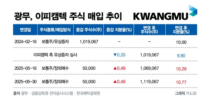 광무가 비상장 기업 이피캠텍의 주식 5만 주(0.49%)를 장외 거래를 통해 추가 매입헸다. 자료=광무