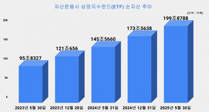자산운용사 상장지수펀드(ETF) 순자산 추이. 그래프=김성용 기자