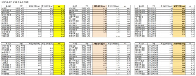 퇴직연금 1분기 수익률 현황(증권업종). 표=김성용 기자