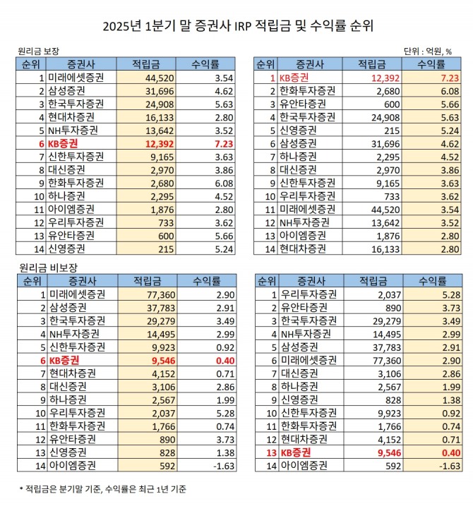 자료=금융감독원 연금포털 집계=글로벌이코노믹