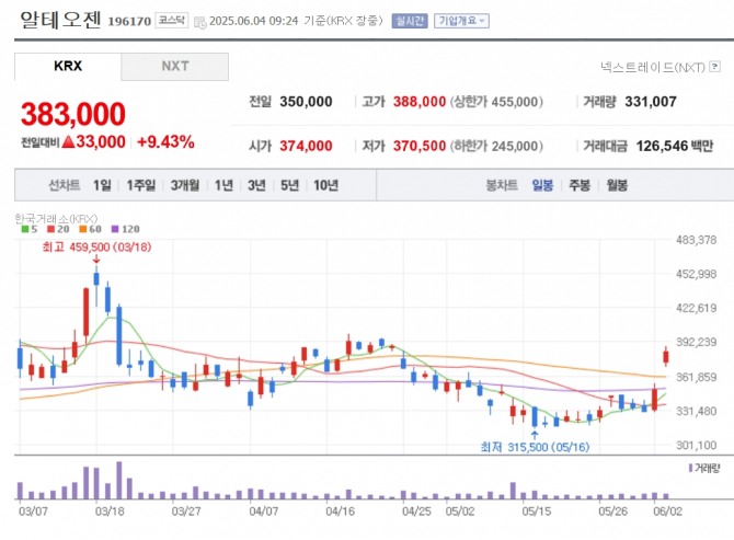 알테오젠 주가 추이. 자료=네이버페이 증권