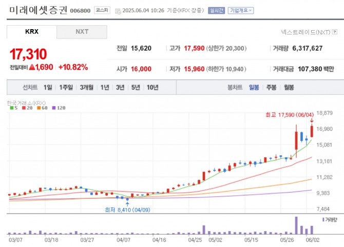 미래에셋증권 주가 추이. 자료=네이버페이 증권 