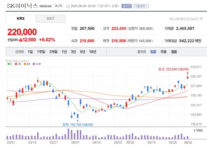 SK하이닉스 주가 추이. 자료=네이버페이 증권