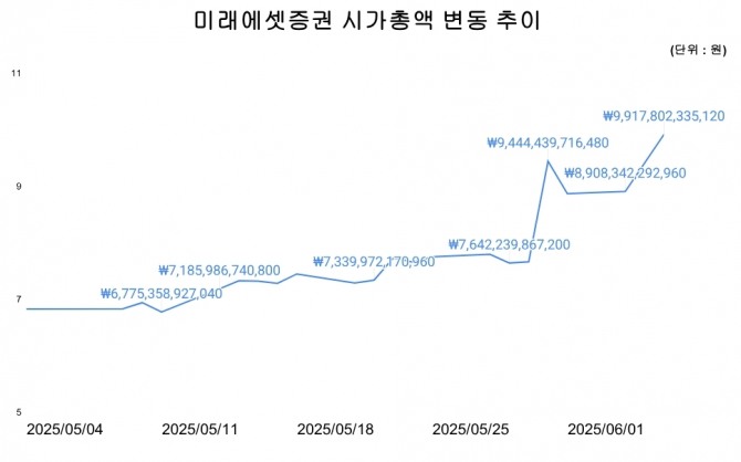 최근 미래에셋증권 시가총액 변동 추이. 그래프=김성용 기자