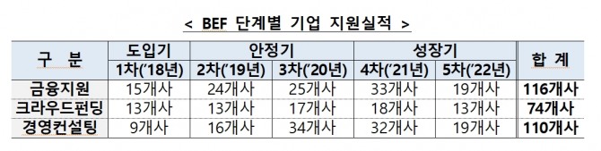 BEF 단계별 기업 지원실적. 자료=한국예탁결제원