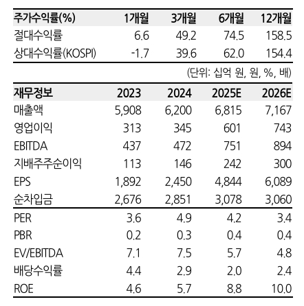 HDC 투자 지표. 자료=한화투자증권