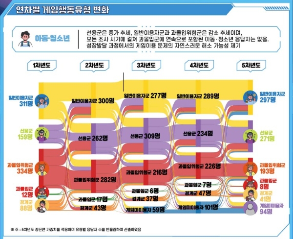 19세 미만 아동·청소년 게이머 924명을 5년 동안 종단 연구한 결과를 담은 인포그래픽. 사진=콘진원