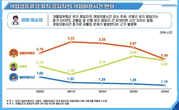 과몰입 위험 게이머들의 이용 시간이 해가 갈 수록 줄어드는 경향을 확인할 수 있다. 사진=콘진원