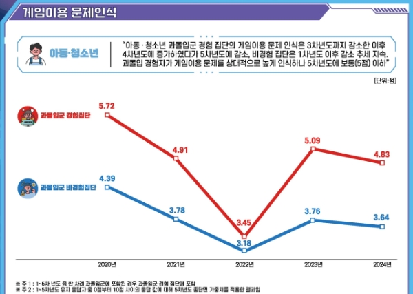 게임 이용 장애에 대한 문제 인식은 과몰입을 경험한 아이들이 그렇지 않은 아이들보다 더 높은 것으로 조사됐다. 사진=콘진원