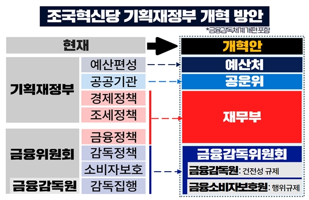 기획재정부·금융당국 개편 방향. 자료=차규근 조국혁신당 의원실
