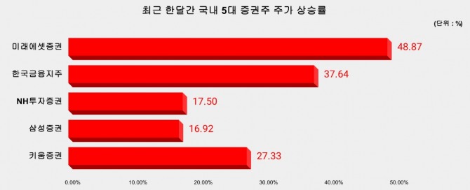 'Big 5' 증권사 최근 한달간 주가 상승률. 그래프=김성용 기자