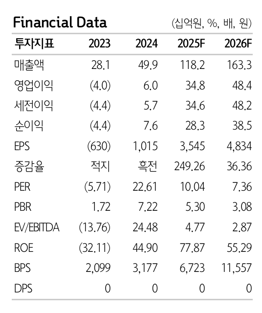 제닉 투자 지표. 자료=하나증권