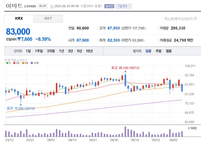 이마트 주가 추이. 자료=네이버페이 증권