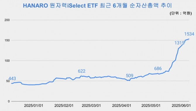 HANARO 원자력 iSelect ETF 최근 6개월 순자산총액 추이. 그래프=김성용 기자