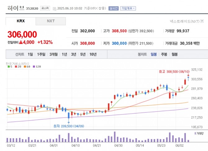 하이브 주가 추이. 자료=네이버페이 증권