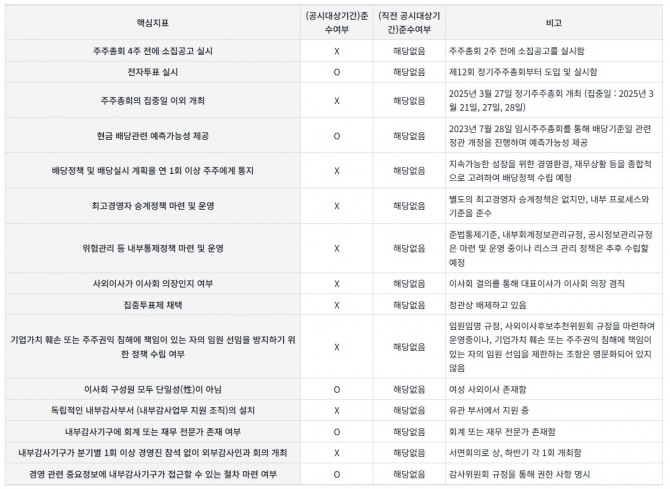 시프트업 지배구조핵심지표 준수 현황. 자료=DART