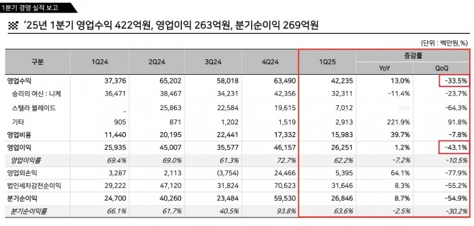 시프트업 1분기 실적. 지난 분기매출과 영업익이 크게 감소했다. 신작 모멘텀의 부제가 반영된 것으로 보인다. 자료=시프트업