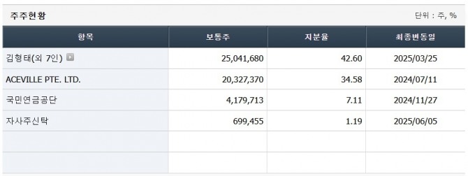 시프트업 주요 주주 현황. 김형태 대표는 우호지분 포함 42.60%의 지분을 보유하고 있다. 2대주주는 텐센트 자회사 에이스빌이다. 자료=에프엔가이드