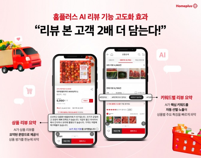 홈플러스 온라인몰은 리뷰 시스템에 AI(인공지능) 기술을 고도화한 이후, 상품 정보를 확인한 고객의 장바구니 전환율이 평균 대비 약 2배 증가한 것으로 나타났다고 10일 밝혔다. 홈플러스 AI 리뷰 기능 고도화 (사진=홈플러스)