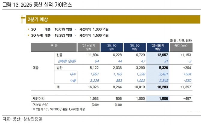 풍산 투자 지표. 자료=상상인증권