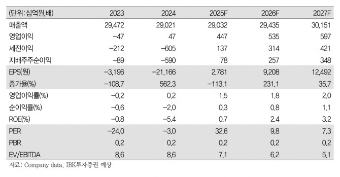 이마트 투자 지표. 자료=IBK투자증권