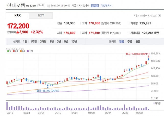 현대로템 주가 추이. 자료=네이버페이 증권