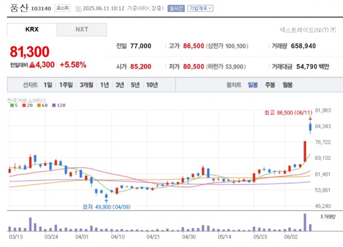 풍산 주가 추이. 자료=네이버페이 증권
