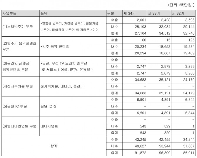TJ미디어 부문별 매출 현황. 매출 대부분이 노래방 기기와 관련돼 있다. 자료=DART