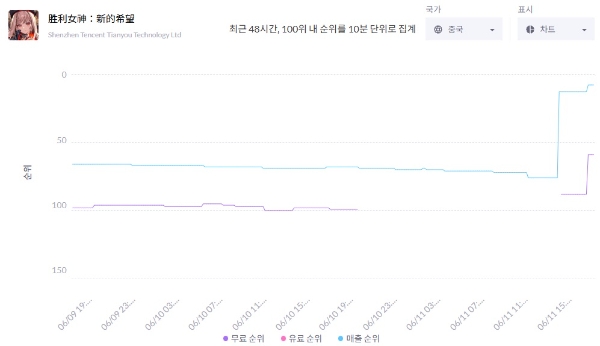 '니케'의 중국 애플 앱스토어 매출 순위를 나타낸 차트. 사진=모바일인덱스