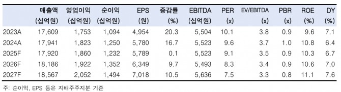 SK텔레콤 자료 추이. 자료=한국투자증권