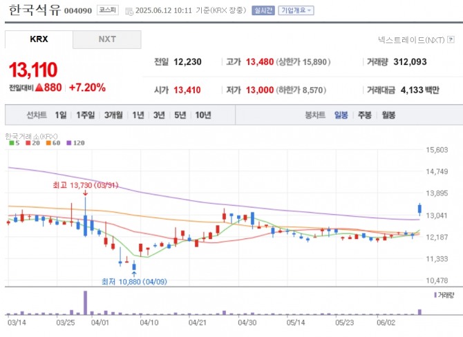 한국석유 주가 추이. 자료=네이버페이 증권