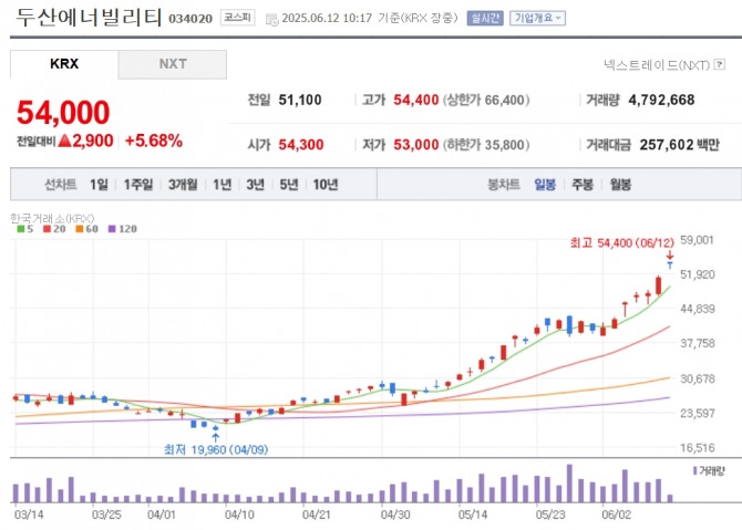 두산에너빌리티 주가 추이. 자료=네이버페이 증권
